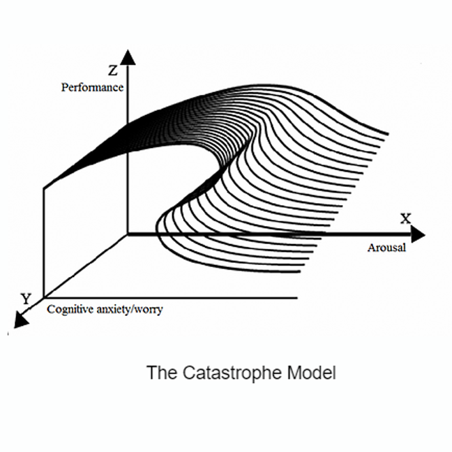 Performance Anxiety and the Catastrophe Model